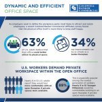 Workers Prefer Dynamic and Efficient Office Space
